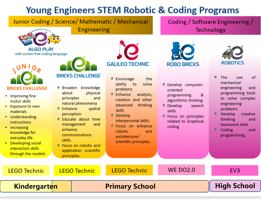 Young Engineers STEM Robotics and Coding Programs